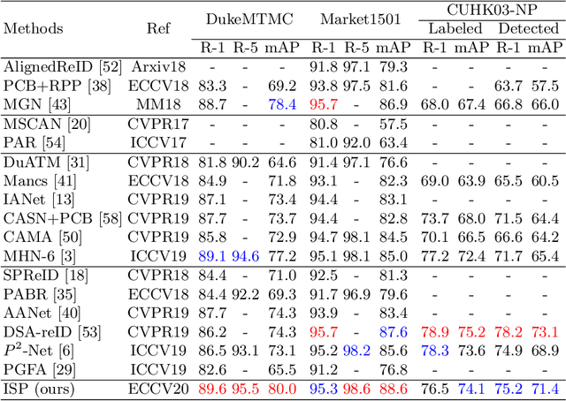 Figure 2 for Identity-Guided Human Semantic Parsing for Person Re-Identification
