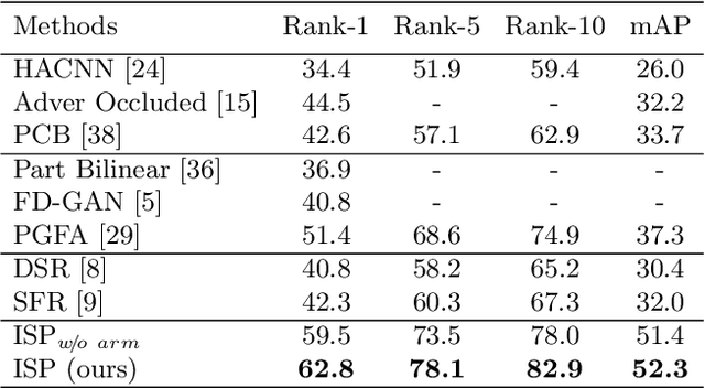 Figure 4 for Identity-Guided Human Semantic Parsing for Person Re-Identification