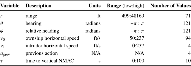 Figure 3 for Collision Risk and Operational Impact of Speed Change Advisories as Aircraft Collision Avoidance Maneuvers
