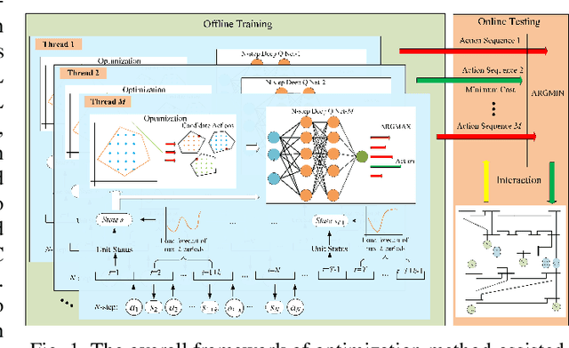Figure 1 for An Optimization Method-Assisted Ensemble Deep Reinforcement Learning Algorithm to Solve Unit Commitment Problems
