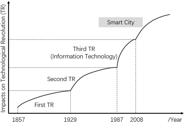 Figure 1 for Analyzing the Adoption Challenges of the Internet of Things (IoT) and Artificial Intelligence (AI) for Smart Cities in China