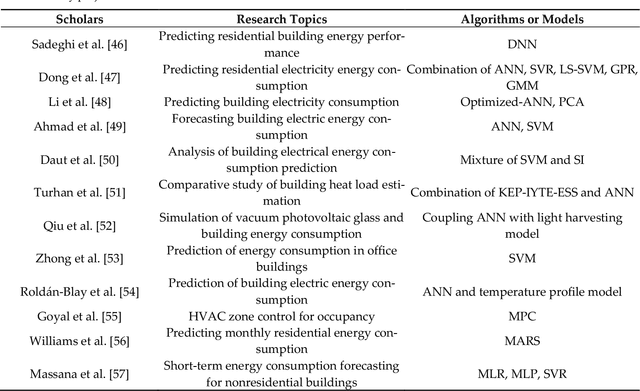 Figure 2 for Analyzing the Adoption Challenges of the Internet of Things (IoT) and Artificial Intelligence (AI) for Smart Cities in China