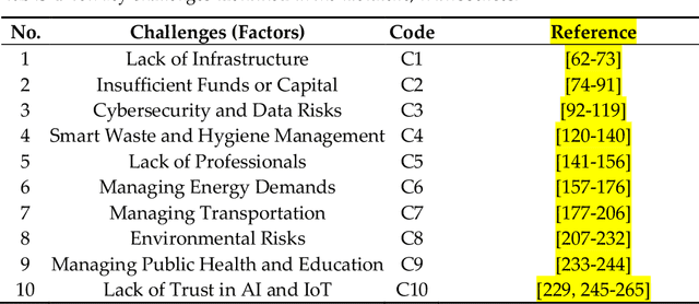 Figure 4 for Analyzing the Adoption Challenges of the Internet of Things (IoT) and Artificial Intelligence (AI) for Smart Cities in China