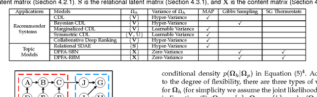 Figure 2 for Towards Bayesian Deep Learning: A Framework and Some Existing Methods