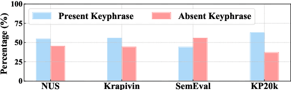 Figure 1 for Heterogeneous Graph Neural Networks for Keyphrase Generation