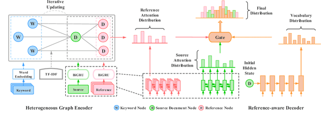 Figure 3 for Heterogeneous Graph Neural Networks for Keyphrase Generation