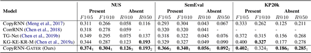 Figure 2 for Heterogeneous Graph Neural Networks for Keyphrase Generation