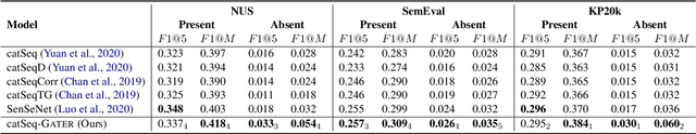 Figure 4 for Heterogeneous Graph Neural Networks for Keyphrase Generation