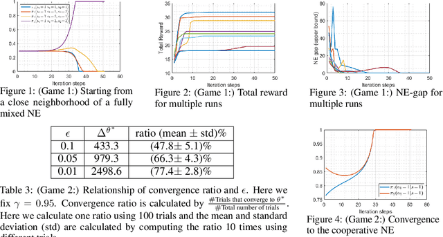 Figure 2 for Gradient Play in Multi-Agent Markov Stochastic Games: Stationary Points and Convergence