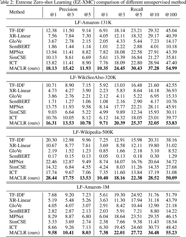 Figure 4 for Extreme Zero-Shot Learning for Extreme Text Classification