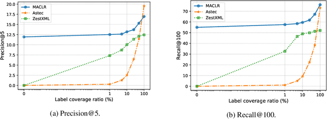 Figure 3 for Extreme Zero-Shot Learning for Extreme Text Classification