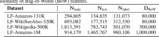 Figure 2 for Extreme Zero-Shot Learning for Extreme Text Classification