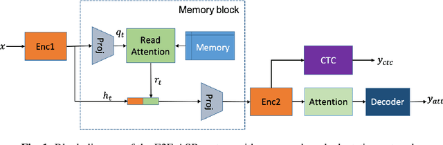 Figure 1 for Unsupervised Speaker Adaptation using Attention-based Speaker Memory for End-to-End ASR