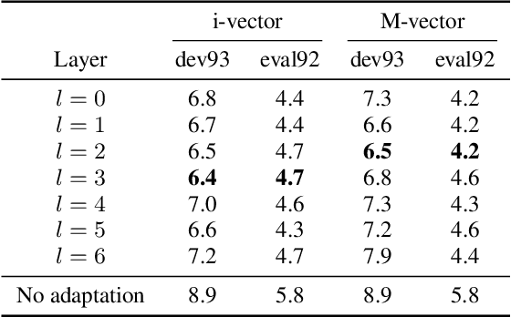 Figure 2 for Unsupervised Speaker Adaptation using Attention-based Speaker Memory for End-to-End ASR