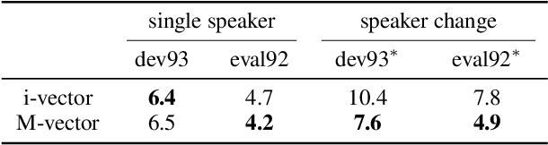 Figure 4 for Unsupervised Speaker Adaptation using Attention-based Speaker Memory for End-to-End ASR