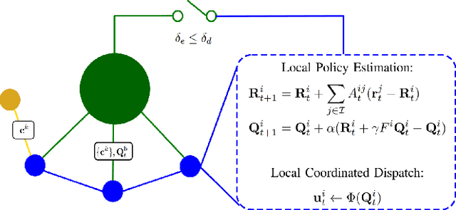 Figure 2 for H-TD2: Hybrid Temporal Difference Learning for Adaptive Urban Taxi Dispatch