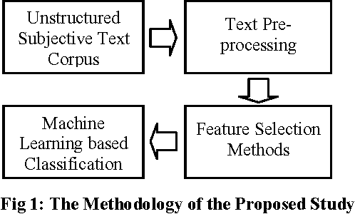 Figure 1 for Performance Investigation of Feature Selection Methods