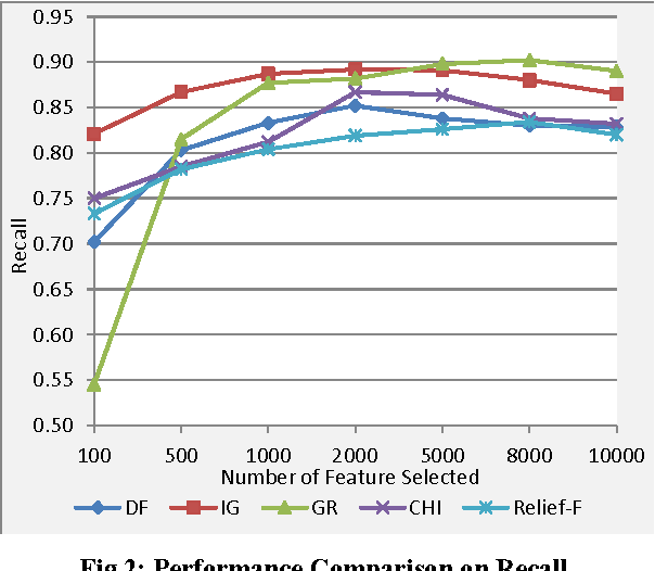 Figure 3 for Performance Investigation of Feature Selection Methods