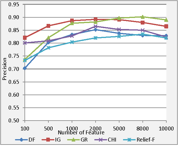 Figure 4 for Performance Investigation of Feature Selection Methods