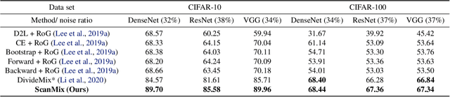Figure 4 for ScanMix: Learning from Severe Label Noise via Semantic Clustering and Semi-Supervised Learning