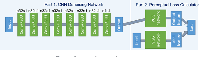 Figure 1 for CT Image Denoising with Perceptive Deep Neural Networks