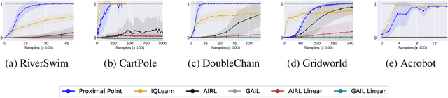 Figure 1 for Proximal Point Imitation Learning