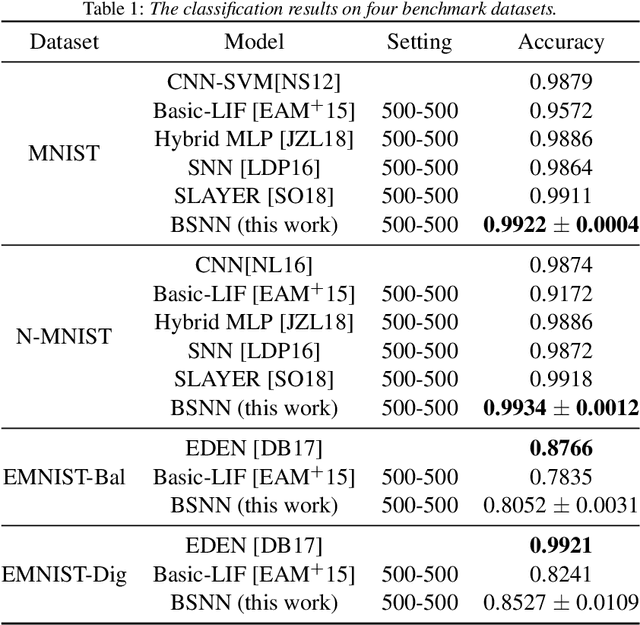 Figure 2 for Bifurcation Spiking Neural Network