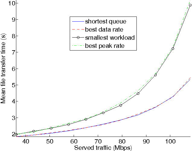 Figure 3 for The association problem in wireless networks: a Policy Gradient Reinforcement Learning approach