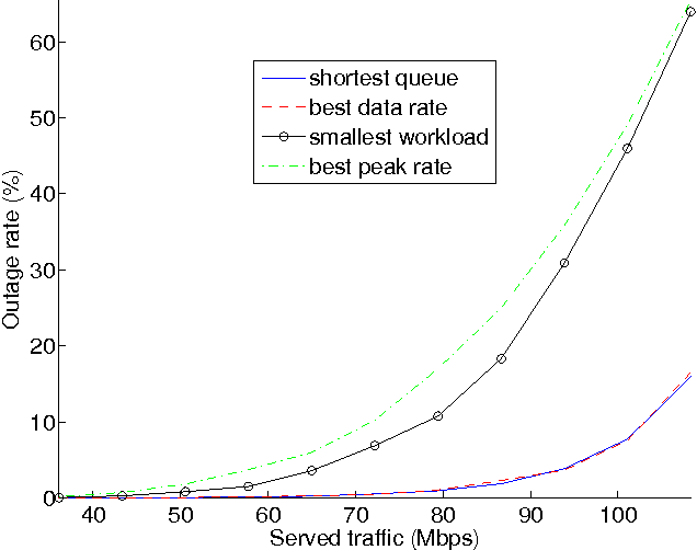 Figure 4 for The association problem in wireless networks: a Policy Gradient Reinforcement Learning approach