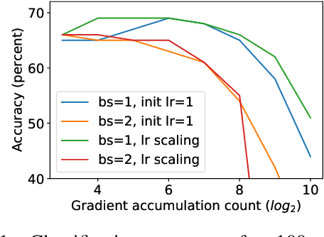 Figure 2 for NanoBatch DPSGD: Exploring Differentially Private learning on ImageNet with low batch sizes on the IPU
