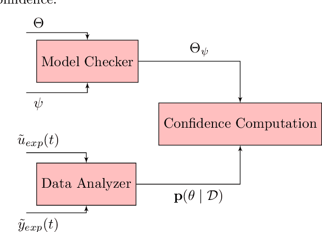 Figure 2 for Data-Driven Verification under Signal Temporal Logic Constraints