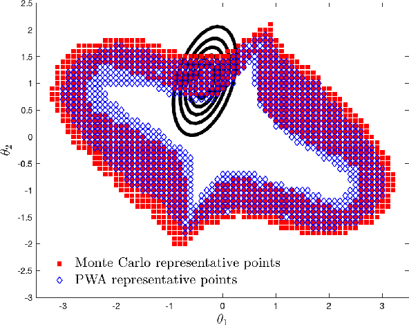 Figure 3 for Data-Driven Verification under Signal Temporal Logic Constraints