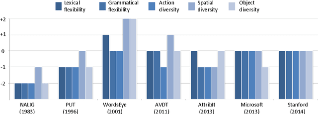 Figure 1 for Visualizing Natural Language Descriptions: A Survey