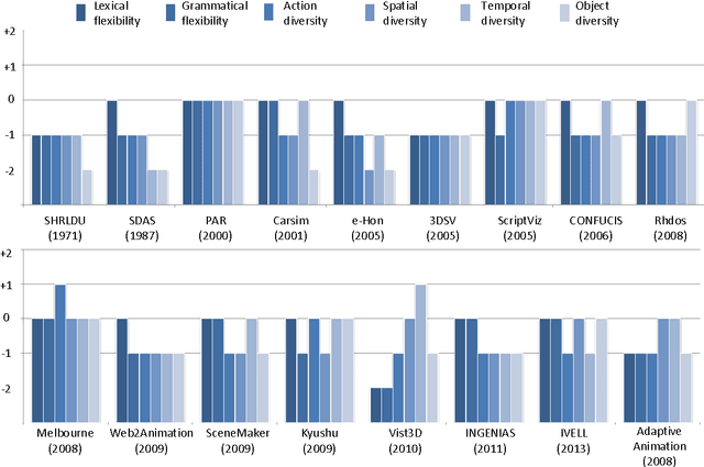 Figure 3 for Visualizing Natural Language Descriptions: A Survey