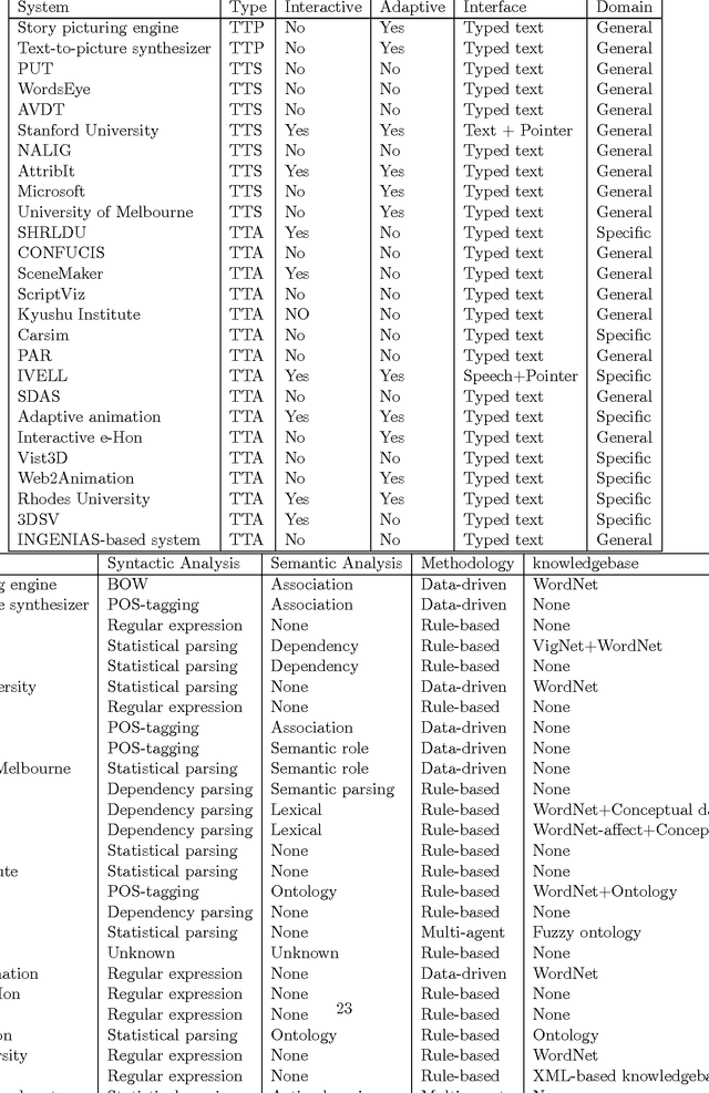 Figure 2 for Visualizing Natural Language Descriptions: A Survey