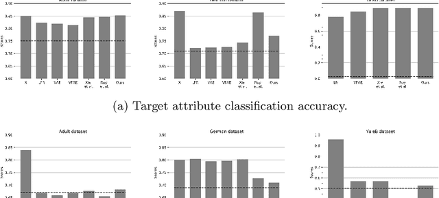 Figure 3 for Fairness by Learning Orthogonal Disentangled Representations