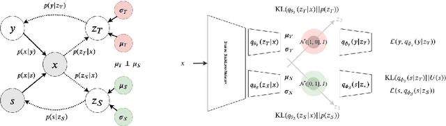 Figure 1 for Fairness by Learning Orthogonal Disentangled Representations