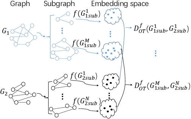 Figure 3 for Transport based Graph Kernels