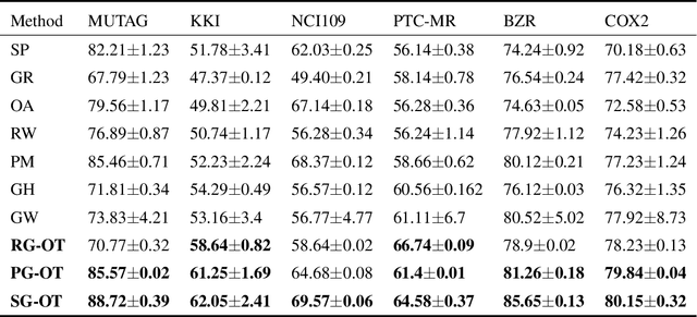Figure 2 for Transport based Graph Kernels