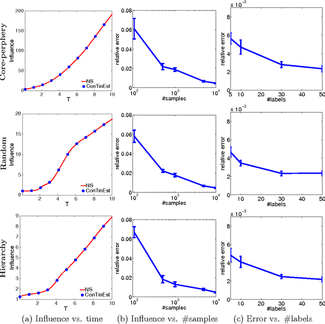 Figure 3 for Scalable Influence Maximization for Multiple Products in Continuous-Time Diffusion Networks