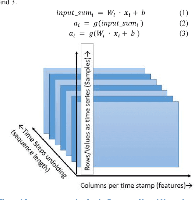 Figure 1 for Multi-time-horizon Solar Forecasting Using Recurrent Neural Network