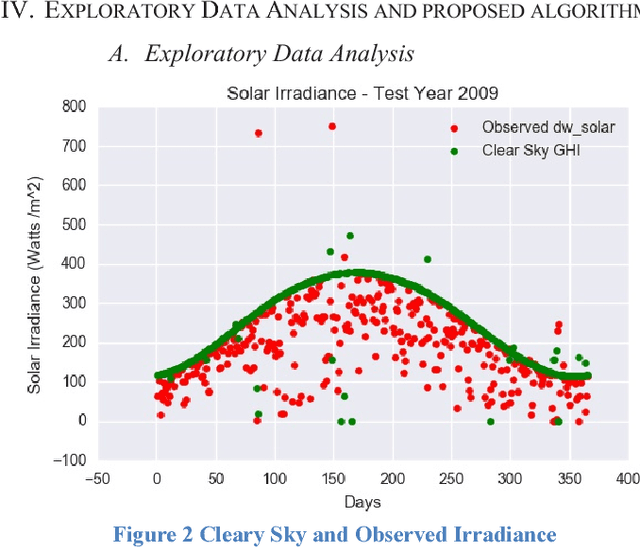 Figure 3 for Multi-time-horizon Solar Forecasting Using Recurrent Neural Network