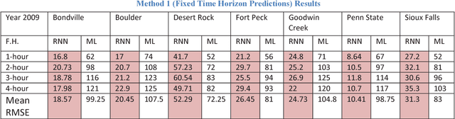 Figure 2 for Multi-time-horizon Solar Forecasting Using Recurrent Neural Network