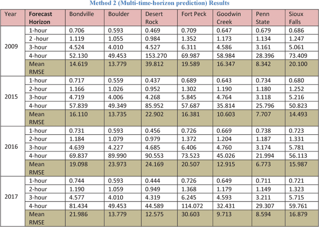 Figure 4 for Multi-time-horizon Solar Forecasting Using Recurrent Neural Network