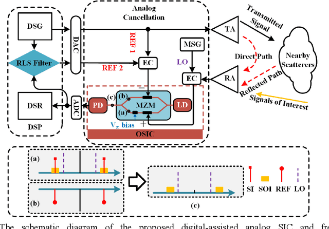 Figure 1 for Digital-assisted photonic analog wideband multipath self-interference cancellation
