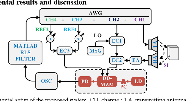 Figure 2 for Digital-assisted photonic analog wideband multipath self-interference cancellation