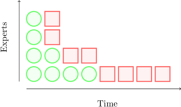 Figure 1 for Memory Bounds for the Experts Problem