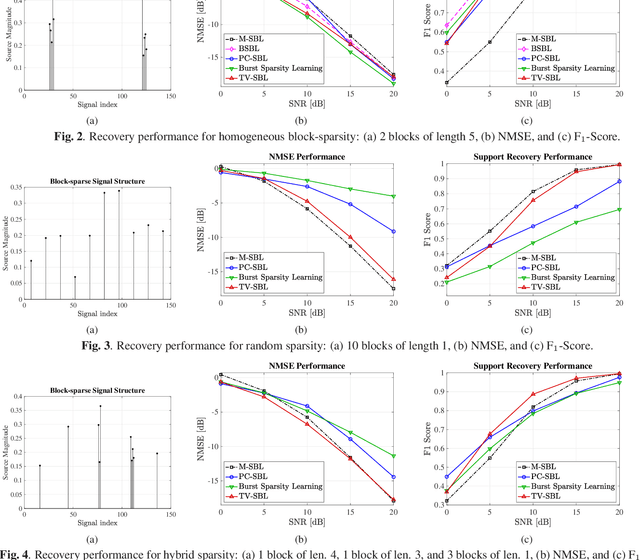Figure 3 for General Total Variation Regularized Sparse Bayesian Learning for Robust Block-Sparse Signal Recovery