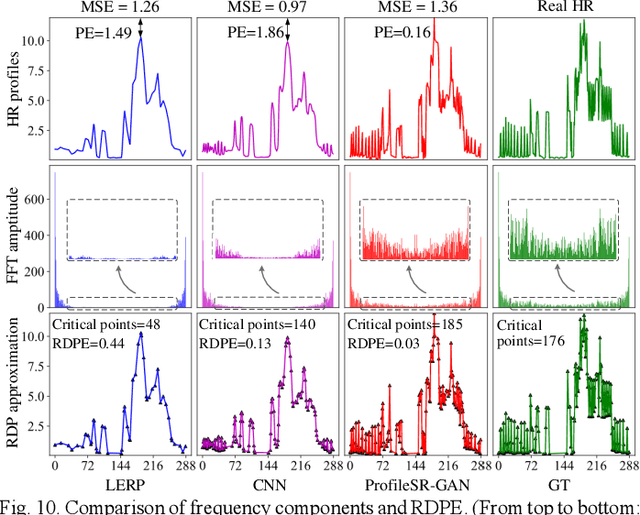 Figure 2 for ProfileSR-GAN: A GAN based Super-Resolution Method for Generating High-Resolution Load Profiles