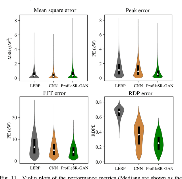 Figure 3 for ProfileSR-GAN: A GAN based Super-Resolution Method for Generating High-Resolution Load Profiles